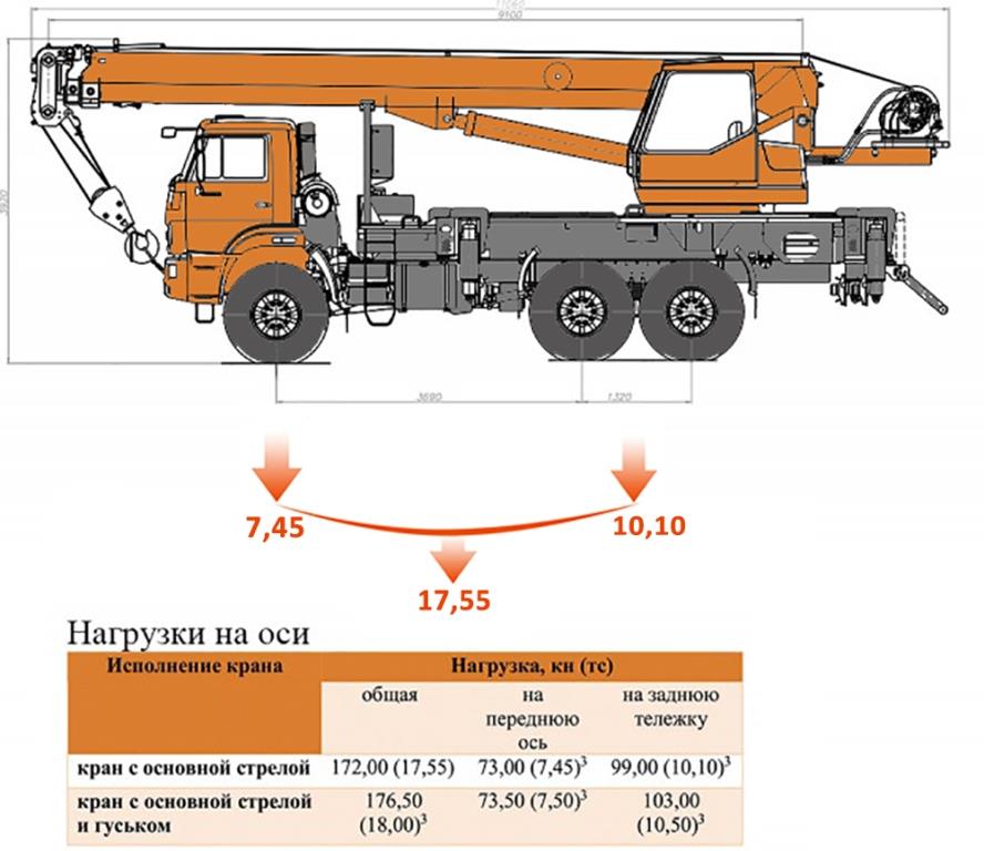 Ось крана. 25т. Кран 43118 нагрузки на оси. Автокран 25е нагрузки на оси. КАМАЗ 43118 КС 35714к-3 нагрузка на ось. Осевые нагрузки на автокран КАМАЗ Клинцы.