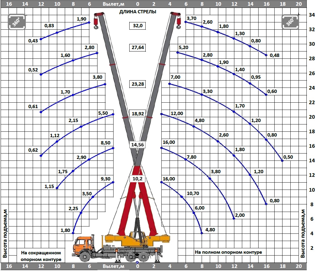 Грузоподъемность автокрана. Автокран КС-5547к. Кран 30т характеристики. Характеристики крана КС 45 717. Опорный контур автокрана 80т.